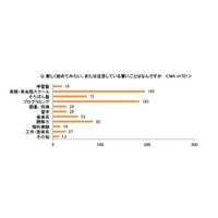 高まるプログラミング教育への関心、8割の親が子どもの将来に不安 画像