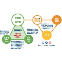 AI、機械学習活用のデータ分析で入塾率向上・顧客満足度向上を支援「リセマム塾リサーチ」 画像