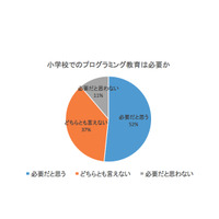 プログラミング教育、小学校での必修化認知度高く保護者の52％必要 画像