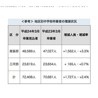 愛知県、H24県立高校募集計画…全日制25学級1,000人増 画像