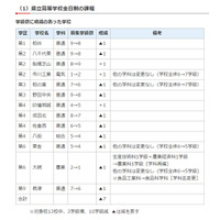 【高校受験2018】千葉県公立高校、募集定員280人減 画像