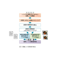 「重複レシピ」投稿者を検出、筑波大・楽天の研究グループが対処 画像