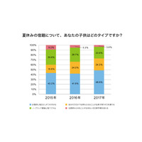 うちの子はどのタイプ？夏休みの宿題1位は「計画的に少しずつ片付ける」 画像