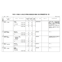 【大学受験2018】立命館など私大19校で定員1,100人増…文科省 画像