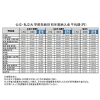 【大学受験】初年度納入金、多くの私大でアップ…直近10年の傾向 画像