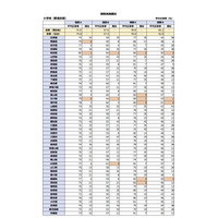 【全国学力テスト】H29年度調査結果公開、秋田・石川・福井の好成績目立つ 画像