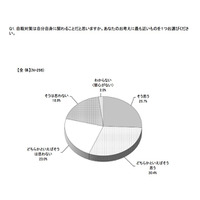 子どもの自殺防止対策「推進した方がいい」6割 画像