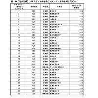 大学ブランド偏差値ランキング、首都圏トップ30発表 画像