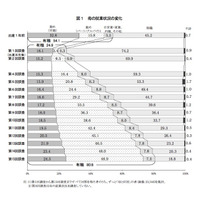 母親の有職率、5歳半児62.2％・中3生80.8％…増加傾向続く 画像