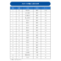 スポーツが強いと思う大学…2位は日体大、1位は？ 画像