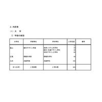 【大学受験2018】H30年度国立大学、入学定員予定数は9万5,650人 画像