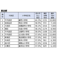 東京・神奈川・埼玉・千葉、四大卒以上が多い小学校区ランキング 画像