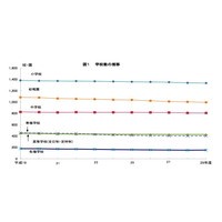 H29年3月卒の都内高校生、大学等進学率65.9％…2年連続減少 画像