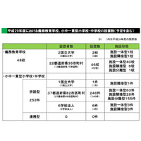 義務教育学校、H35年度までに倍増…文科省調査 画像