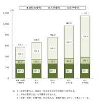 私大文系・下宿で卒業まで1,000万円超、人気大学学費一覧と調達法 画像