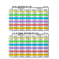 横浜市、市営バス・地下鉄の「通学定期券」値下げ…最大19％ 画像