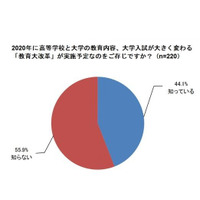 2020年の教育改革、56％の母親は「知らない」 画像