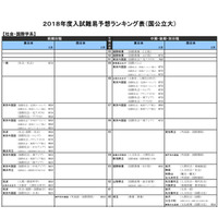 【大学受験2018】河合塾「入試難易予想ランキング表」9月版 画像