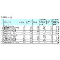 平成29年司法試験、合格率1位は「予備試験合格者」72.5％ 画像