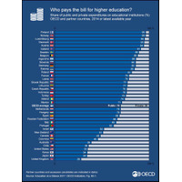 高等教育の公的支出割合、日本はOECD平均の半分 画像