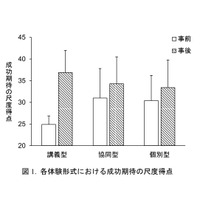 プログラミングのやる気が高まる方法は…岡山大学ら調査 画像