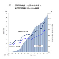 H27年度「国民医療費」過去最高42兆3,644億円 画像