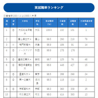 実就職率ランキング、卒業生1,000人未満の大学1位は？ 画像