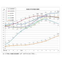 大学・短大教員、平均年齢は過去最高…H28年度学校教員統計調査（中間報告） 画像