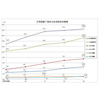 大学院修了の教員は過去最高、H28年度学校教員統計調査（中間報告） 画像