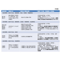 H29年度「若年層に対するプログラミング教育の普及推進」10件採択 画像