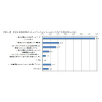 学校・保護者間の連絡、9割がITを活用…NTTレゾナント調べ 画像