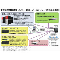 東大 情報基盤センターの新スパコンシステム、富士通が受注 画像