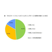 中学生のスマートフォン、フィルタリング利用率は48.5％ 画像