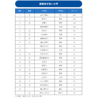 面倒見が良い大学ランキング2017、1位は13年連続のあの大学 画像