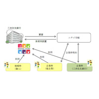 三井住友銀行・ニチイ学館、東京・大阪に保育所設置 画像