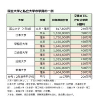 大卒までの教育費と捻出方法…国の教育ローンに子ども3人以上世帯の支援拡充も 画像