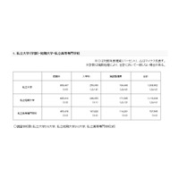 H27年度私立大学の初年度学生納付金、平均は130万8,962円 画像