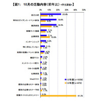 就活生の悩み「何から手をつけていいか分からない」20.8％ 画像