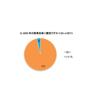 保護者9割、2020年教育改革に賛成…プログラミングに意欲 画像