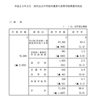 大阪府、高校募集人員を発表…公立45,320人・私立23,800人以上 画像