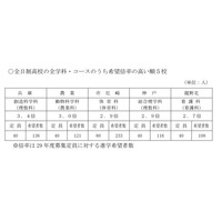 【高校受験2018】兵庫県公立高校進学希望調査、兵庫（創造科学科）3.4倍 画像