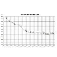 【高校受験2018】福岡県立高校、定員22,960人…修猷館など14校で学級減 画像