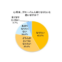 新卒学生の約8割が「将来、グローバル人材になりたい」 画像