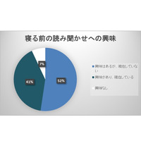 子どもの就寝前、親がすること2位「寝たふり」…9割は読み聞かせ希望 画像