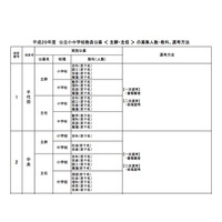 東京都、H30年4/1異動の公立小中学校教員公募を実施 画像