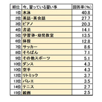 子どもの習い事費用は4割以上が増加、財源は「母親の我慢」 画像