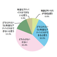 子どもの進学・進路に有益なアドバイスできる保護者は約4割 画像