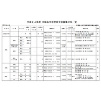 大阪私立中・高のH24入試の募集人員が発表に 画像