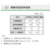 【高校受験2018】都内私立高入試要項まとめ、全日制募集人員51人増 画像