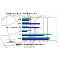 子どものネット利用、最多の55.2％が「個人情報流出」を心配 画像